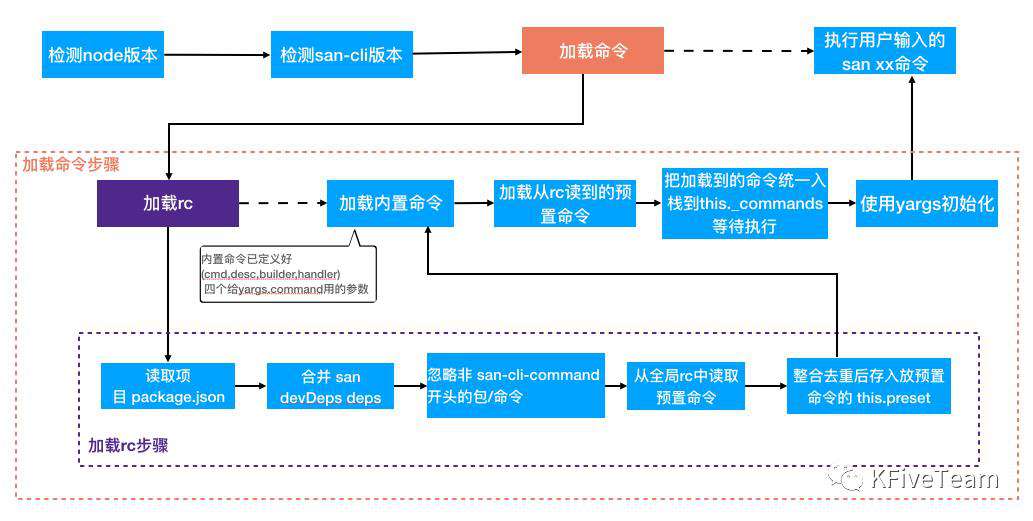 San CLI 的实现原理